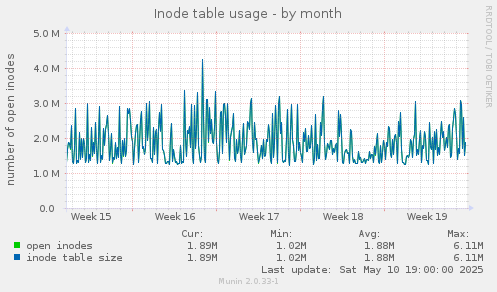 monthly graph