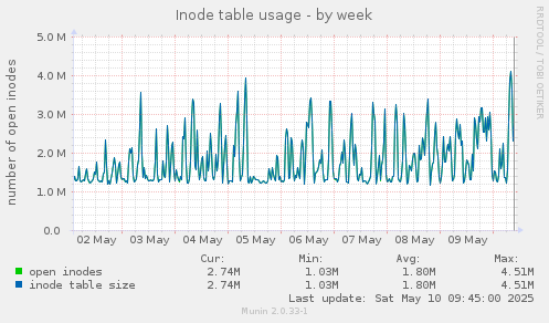 Inode table usage
