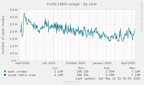Inode table usage