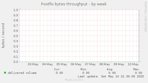 Postfix bytes throughput