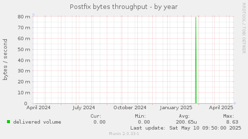 Postfix bytes throughput