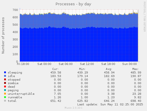 Processes