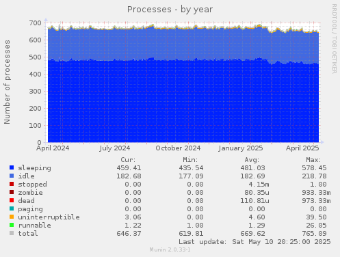 Processes