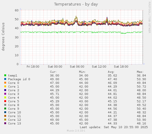 Temperatures