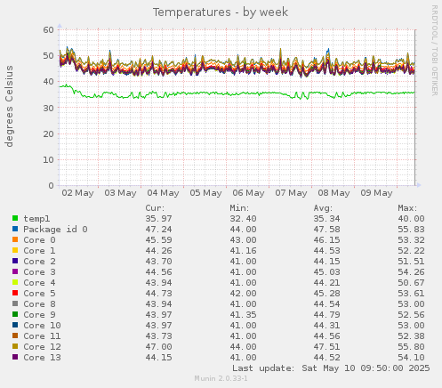 Temperatures