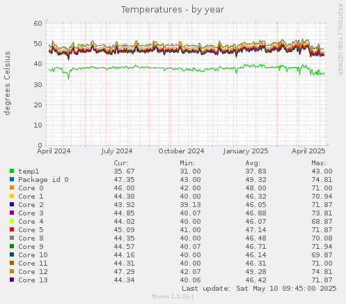 Temperatures