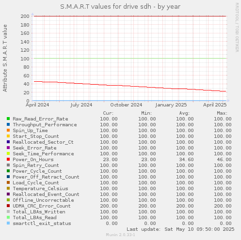 S.M.A.R.T values for drive sdh