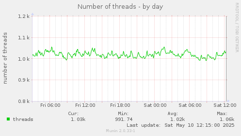 Number of threads