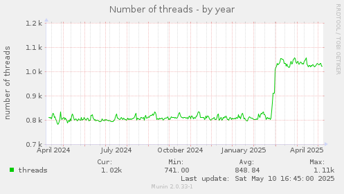 Number of threads