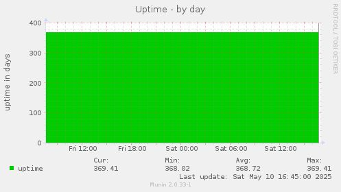 Uptime