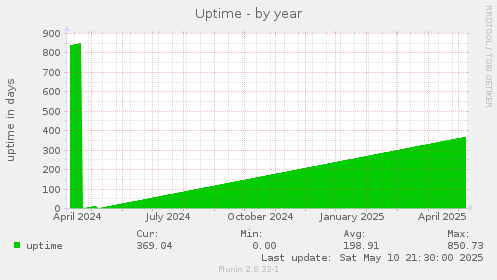 Uptime