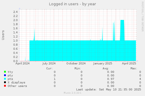 Logged in users