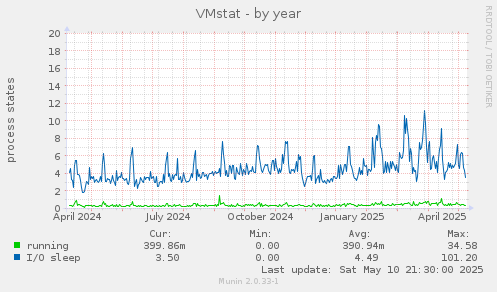 VMstat