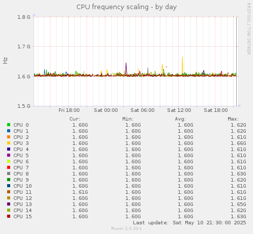 CPU frequency scaling