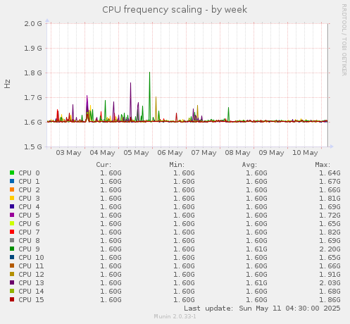 CPU frequency scaling