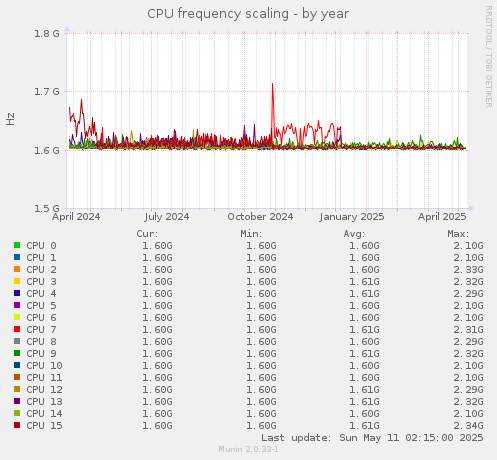 CPU frequency scaling
