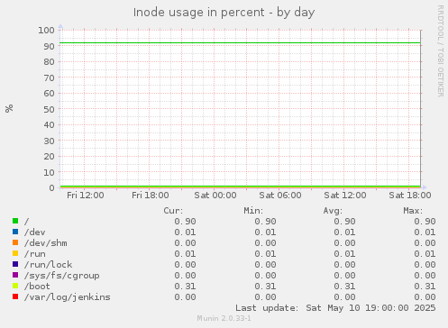 Inode usage in percent