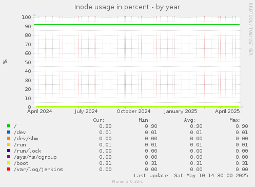 Inode usage in percent