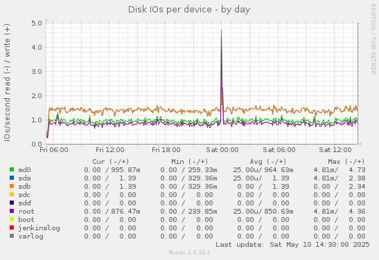 Disk IOs per device