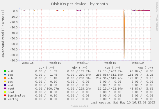 Disk IOs per device