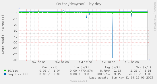 IOs for /dev/md0