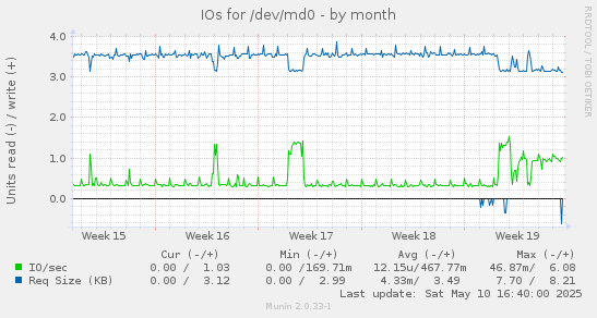 IOs for /dev/md0