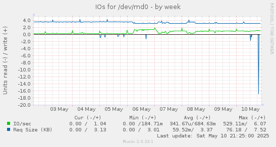 IOs for /dev/md0