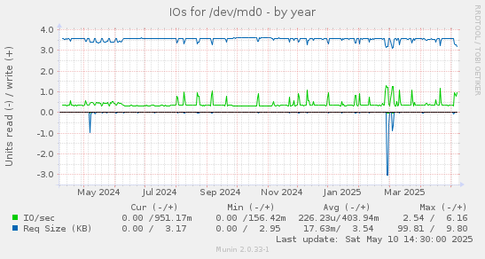 IOs for /dev/md0