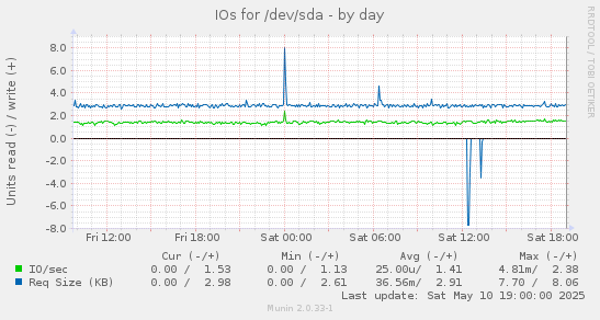 IOs for /dev/sda