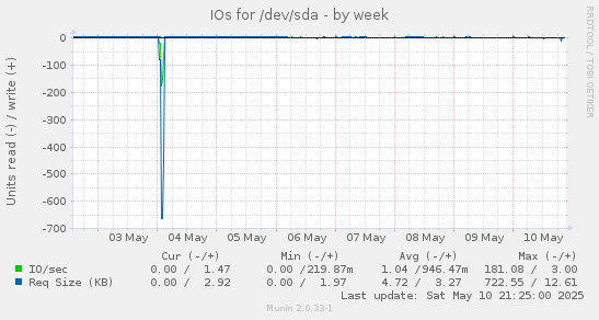 IOs for /dev/sda