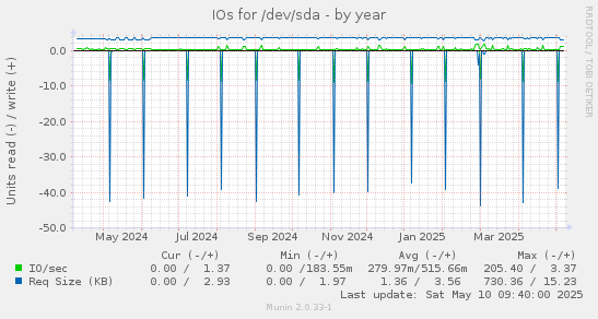 IOs for /dev/sda