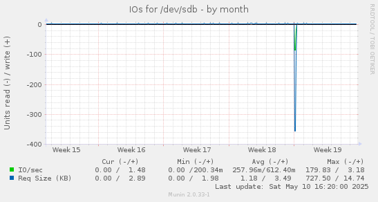 IOs for /dev/sdb