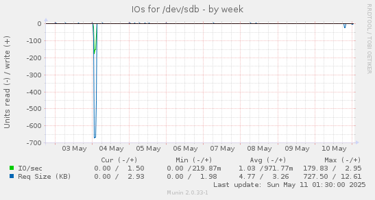 IOs for /dev/sdb