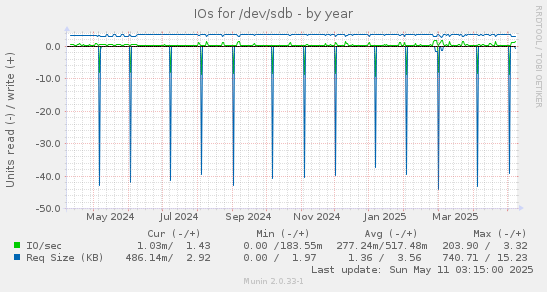 IOs for /dev/sdb