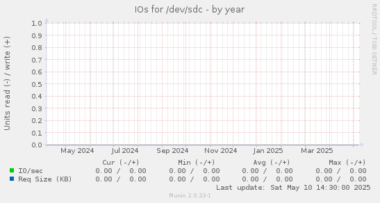 IOs for /dev/sdc