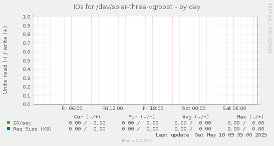 IOs for /dev/solar-three-vg/boot