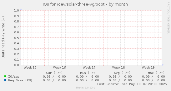 IOs for /dev/solar-three-vg/boot