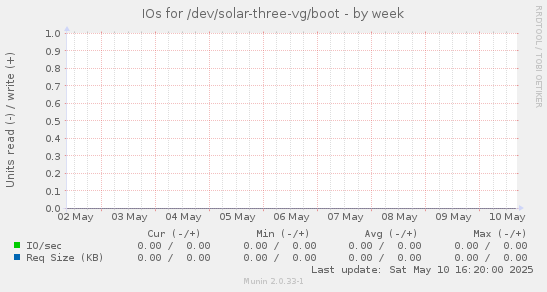 IOs for /dev/solar-three-vg/boot