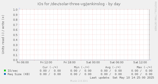 IOs for /dev/solar-three-vg/jenkinslog