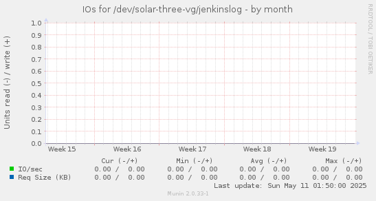 IOs for /dev/solar-three-vg/jenkinslog