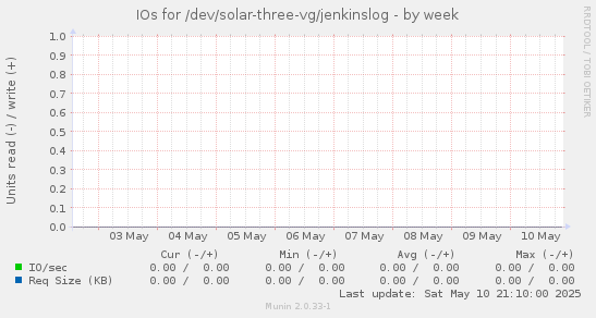 IOs for /dev/solar-three-vg/jenkinslog