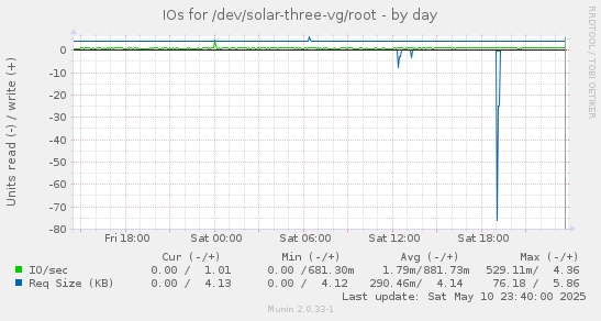 IOs for /dev/solar-three-vg/root