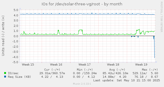 IOs for /dev/solar-three-vg/root