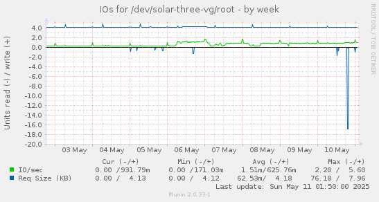 IOs for /dev/solar-three-vg/root