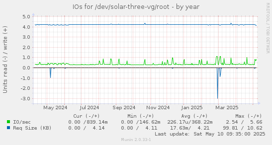 IOs for /dev/solar-three-vg/root