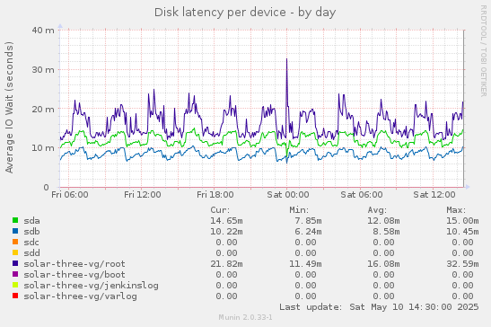 Disk latency per device