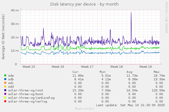 Disk latency per device