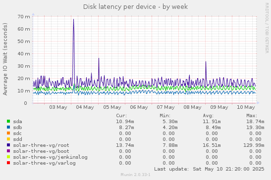 Disk latency per device