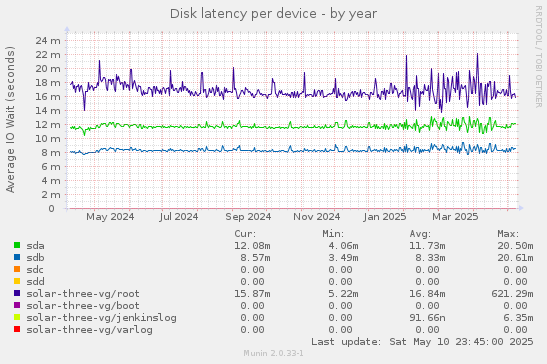 Disk latency per device