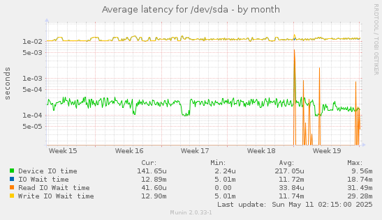 Average latency for /dev/sda